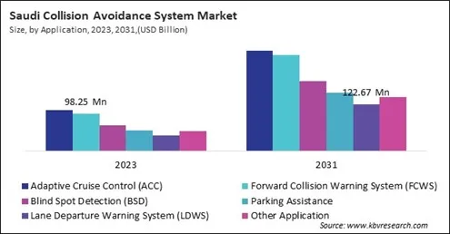LAMEA Collision Avoidance System Market 