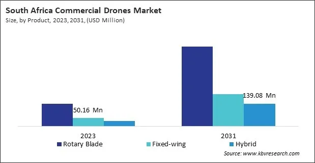 LAMEA Commercial Drones Market 