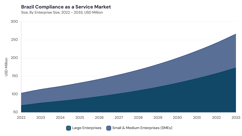 LAMEA Compliance as a Service Market segment size and growth forecast LAMEA Compliance as a Service Market segment size and growth forecast