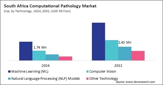 LAMEA Computational Pathology Market