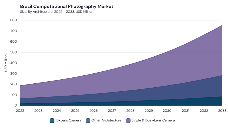 LAMEA Computational Photography Market segment size and growth forecast LAMEA Computational Photography Market segment size and growth forecast