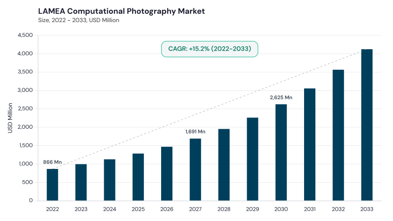 LAMEA Computational Photography Market size and growth forecast (2022-2033) LAMEA Computational Photography Market size and growth forecast (2022-2033)