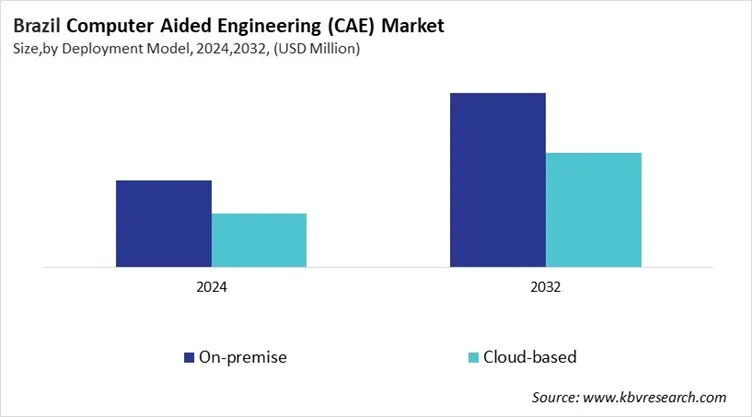 Country Computer Aided Engineering (CAE) Market Size by Segmentation