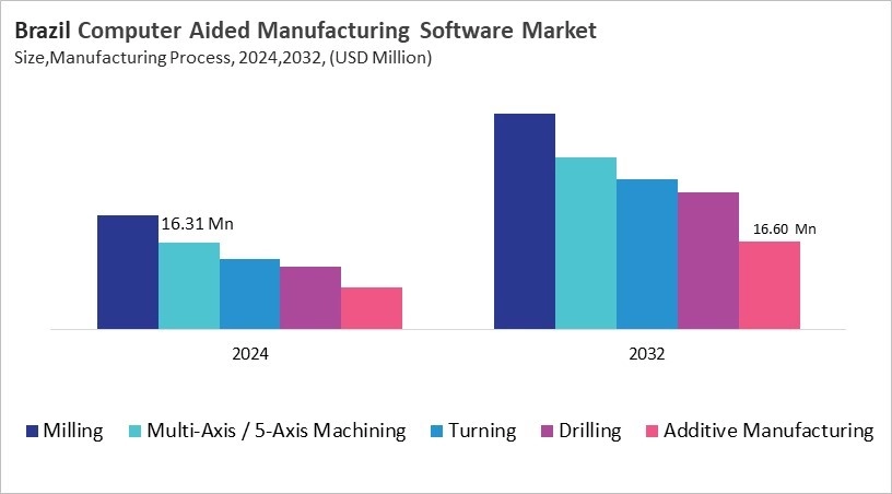 LAMEA Computer Aided Manufacturing Software Market Size by Segmentation Specific with Country