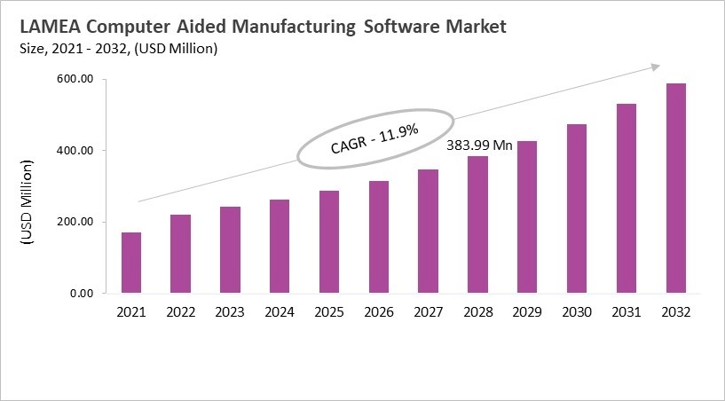 LAMEA Computer Aided Manufacturing Software Market Size, 2021 - 2032