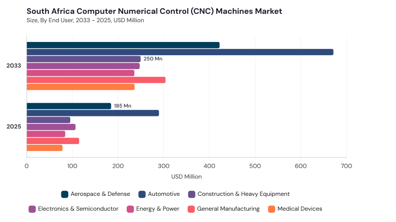 LAMEA Computer Numerical Control (CNC) Machines Market segment size and growth forecast