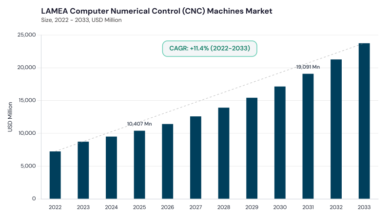 LAMEA Computer Numerical Control (CNC) Machines Market size and growth forecast (2022-2033)