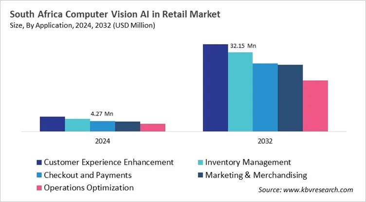 Country Computer Vision AI in Retail Market Size by Segmentation