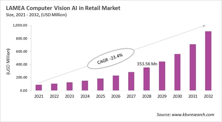 LAMEA Computer Vision AI in Retail Market Size, 2021 - 2032