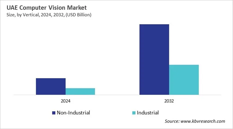 Country Computer Vision Market Size by Segmentation