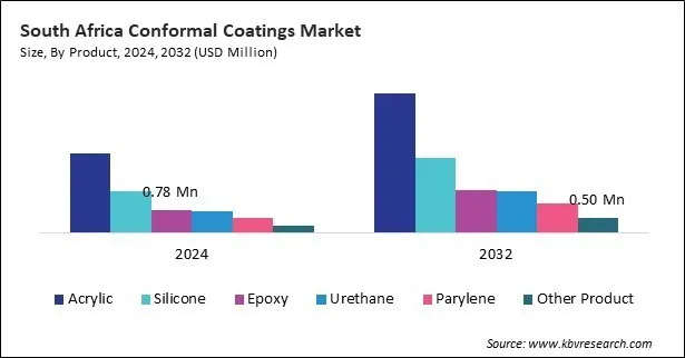 LAMEA Conformal Coatings Market