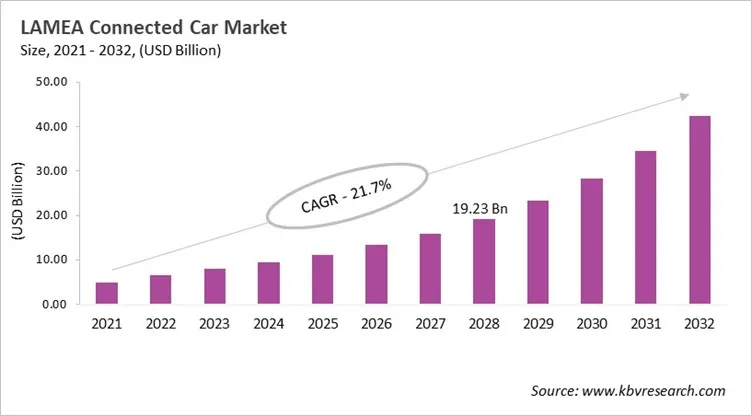 LAMEA Connected Car Market Size, 2021 - 2032 LAMEA Connected Car Market Size, 2021 - 2032