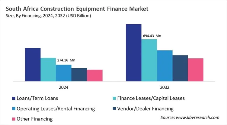 Country Construction Equipment Finance Market Size by Segmentation