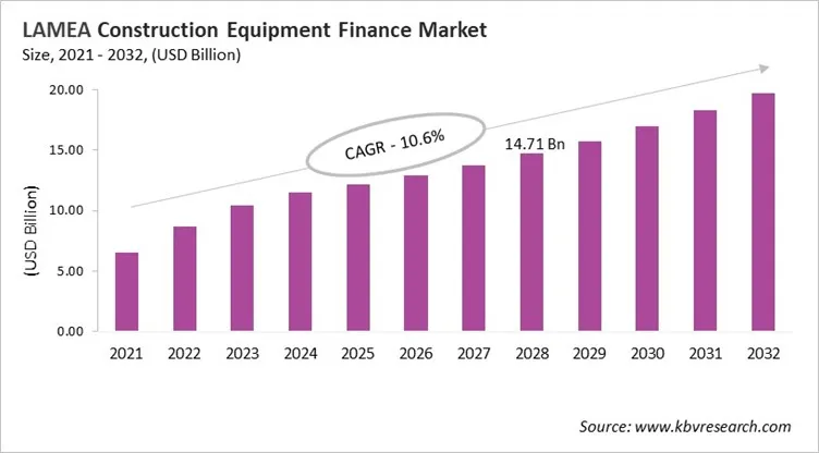 LAMEA Construction Equipment Finance Market Size, 2021 - 2032