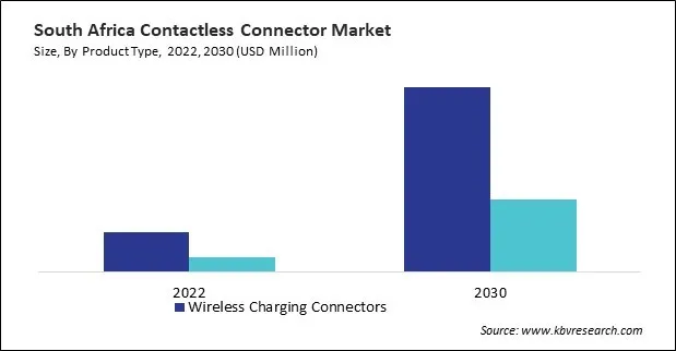 LAMEA Contactless Connector Market