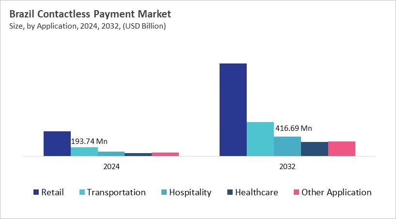 LAMEA Contactless Payment Market Size by Segmentation Specific with Country LAMEA Contactless Payment Market Size by Segmentation Specific with Country