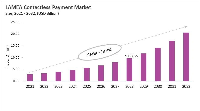 LAMEA Contactless Payment Market Size, 2021 - 2032 LAMEA Contactless Payment Market Size, 2021 - 2032