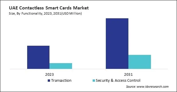 LAMEA Contactless Smart Cards Market LAMEA Contactless Smart Cards Market