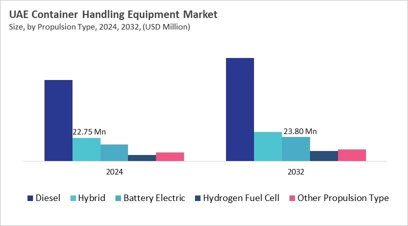 LAMEA Container Handling Equipment Market Size by Segmentation Specific with Country