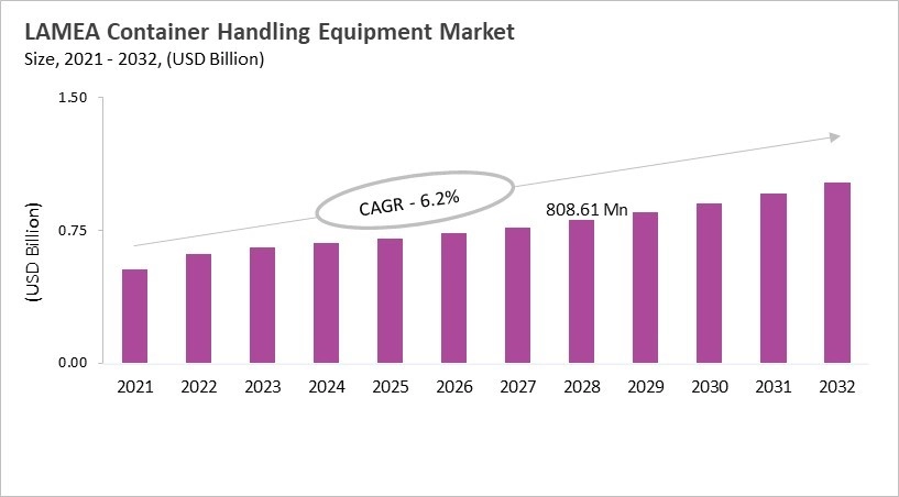 LAMEA Container Handling Equipment Market Size, 2021 - 2032