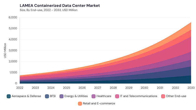 LAMEA Containerized Data Center Market size and growth forecast (2022-2033) LAMEA Containerized Data Center Market size and growth forecast (2022-2033)