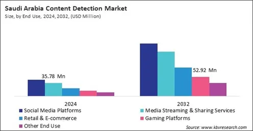 LAMEA Content Detection Market