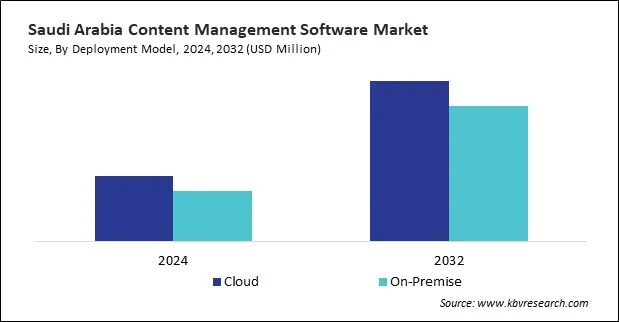 LAMEA Content Management Software Market
