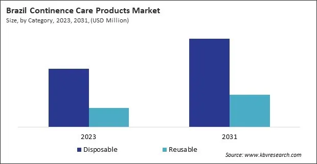LAMEA Continence Care Products Market LAMEA Continence Care Products Market