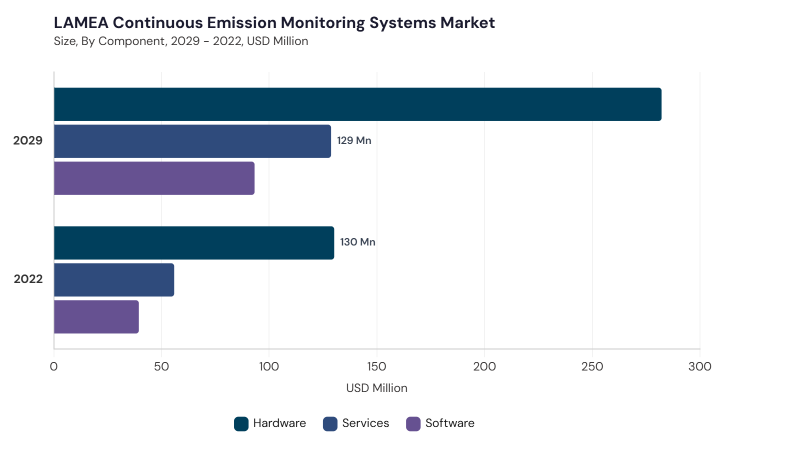 LAMEA Continuous Emission Monitoring Systems Market segment size and growth forecast LAMEA Continuous Emission Monitoring Systems Market segment size and growth forecast