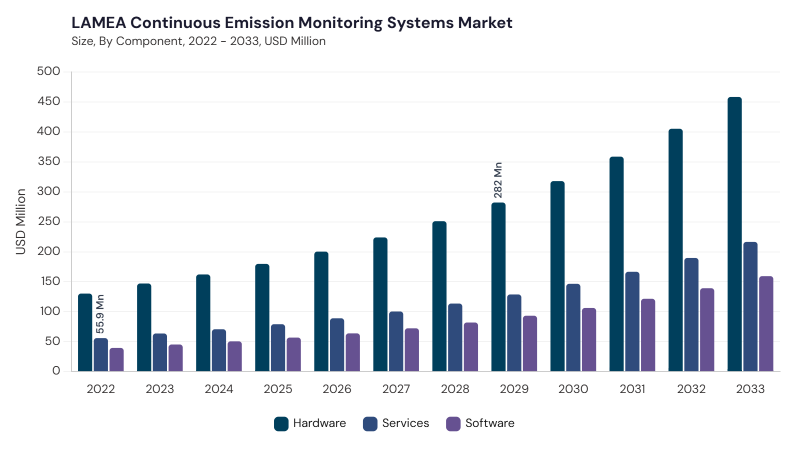LAMEA Continuous Emission Monitoring Systems Market size and growth forecast (2022-2033) LAMEA Continuous Emission Monitoring Systems Market size and growth forecast (2022-2033)