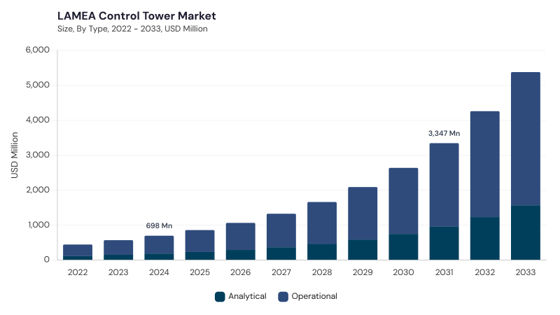 LAMEA Control Tower Market segment size and growth forecast LAMEA Control Tower Market segment size and growth forecast