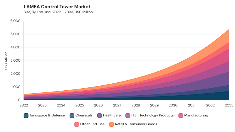 LAMEA Control Tower Market size and growth forecast (2022-2033) LAMEA Control Tower Market size and growth forecast (2022-2033)