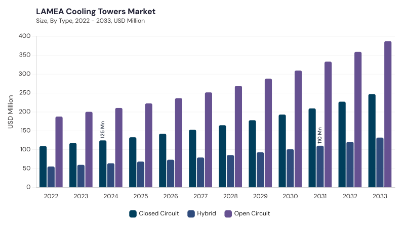 LAMEA Cooling Tower Market segment size and growth forecast