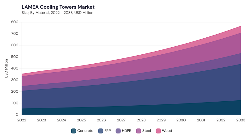 LAMEA Cooling Tower Market size and growth forecast (2022-2033)