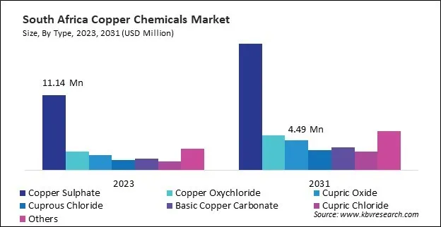 LAMEA Copper Chemicals Market LAMEA Copper Chemicals Market