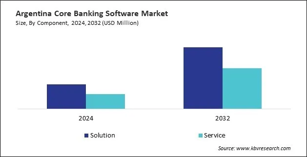LAMEA Core Banking Software Market