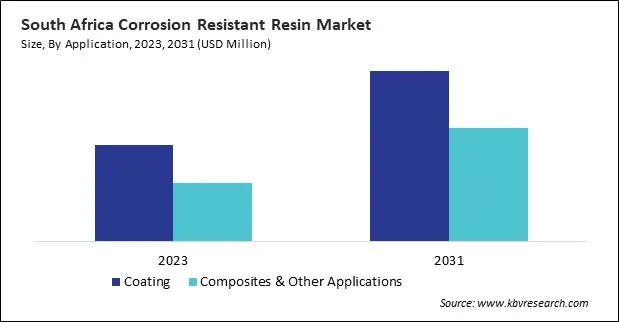 LAMEA Corrosion Resistant Resin Market 
