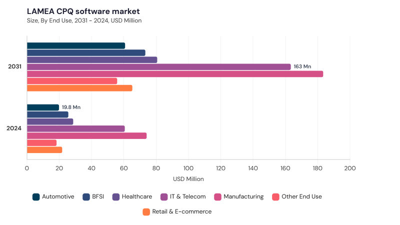 LAMEA CPQ Software Market segment size and growth forecast LAMEA CPQ Software Market segment size and growth forecast