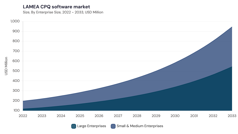 LAMEA CPQ Software Market size and growth forecast (2022-2033) LAMEA CPQ Software Market size and growth forecast (2022-2033)