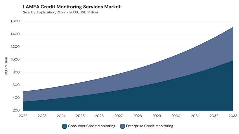 LAMEA Credit Monitoring Services Market segment size and growth forecast LAMEA Credit Monitoring Services Market segment size and growth forecast