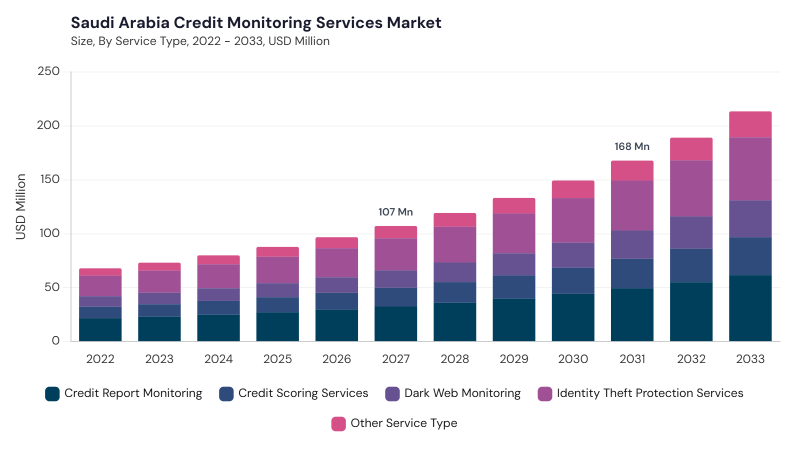 LAMEA Credit Monitoring Services Market size and growth forecast (2022-2033) LAMEA Credit Monitoring Services Market size and growth forecast (2022-2033)