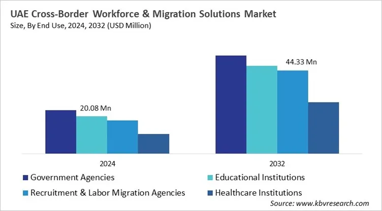 Country Cross-Border Workforce & Migration Solutions Market Size by Segmentation