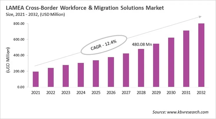LAMEA Cross-Border Workforce & Migration Solutions Market Size, 2021 - 2032