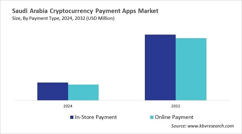 Country Cryptocurrency Payment Apps Market Size by Segmentation