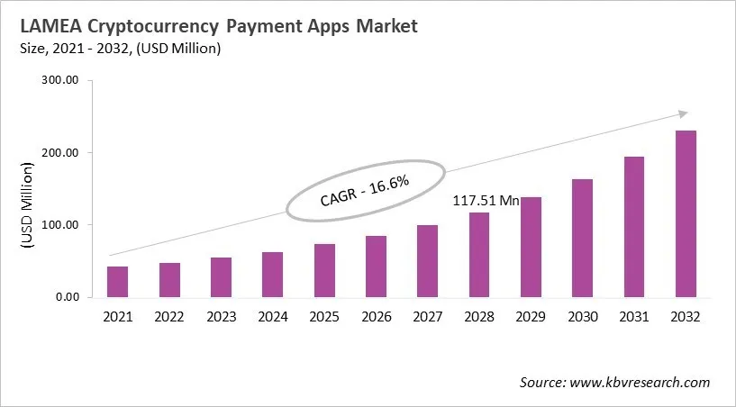 LAMEA Cryptocurrency Payment Apps Market Size, 2021 - 2032