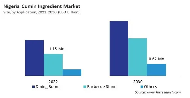 LAMEA Cumin Ingredient Market