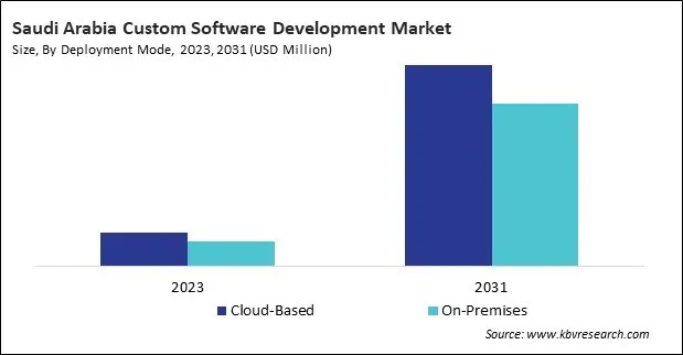 LAMEA Custom Software Development Market 