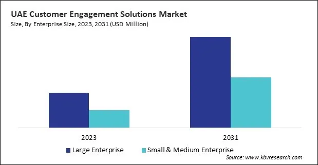 LAMEA Customer Engagement Solutions Market LAMEA Customer Engagement Solutions Market