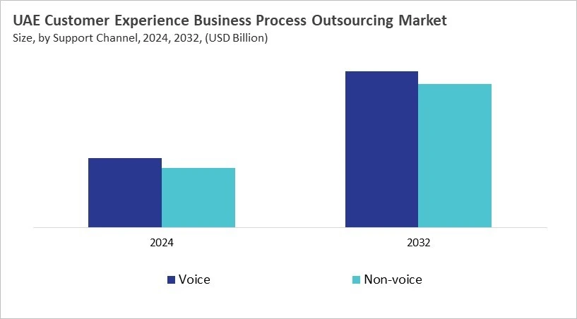 LAMEA Customer Experience Business Process Outsourcing Market Size by Segmentation Specific with Country