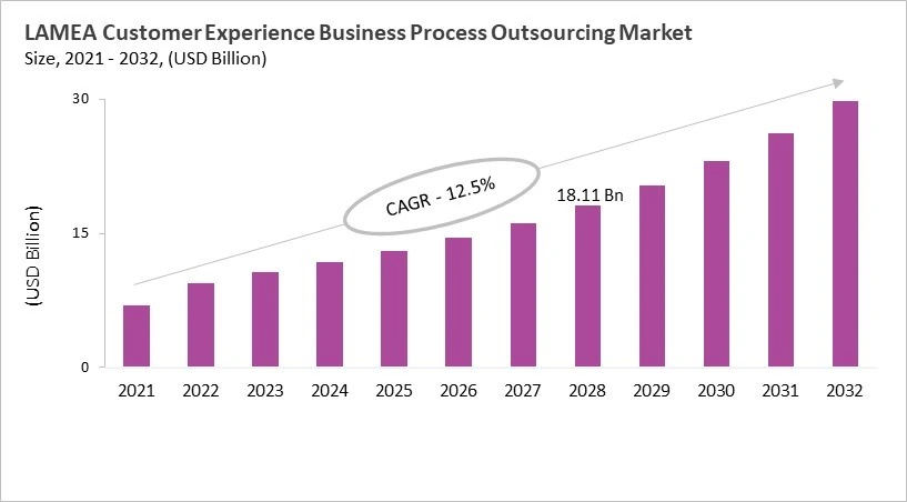 LAMEA Customer Experience Business Process Outsourcing Market Size, 2021 - 2032